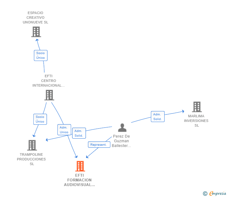 Vinculaciones societarias de EFTI FORMACION AUDIOVISUAL A DISTANCIA SL