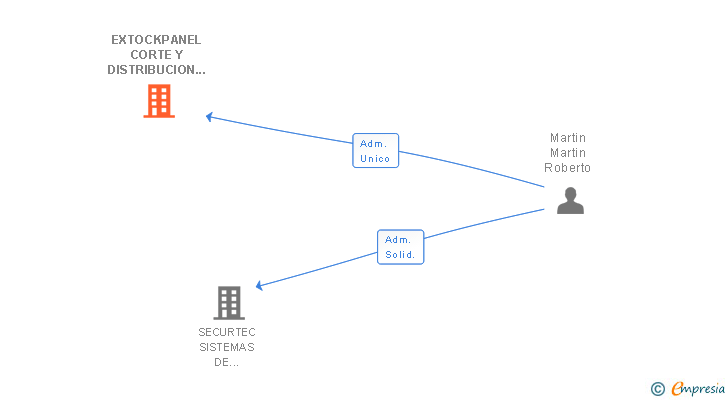 Vinculaciones societarias de EXTOCKPANEL CORTE Y DISTRIBUCION SL