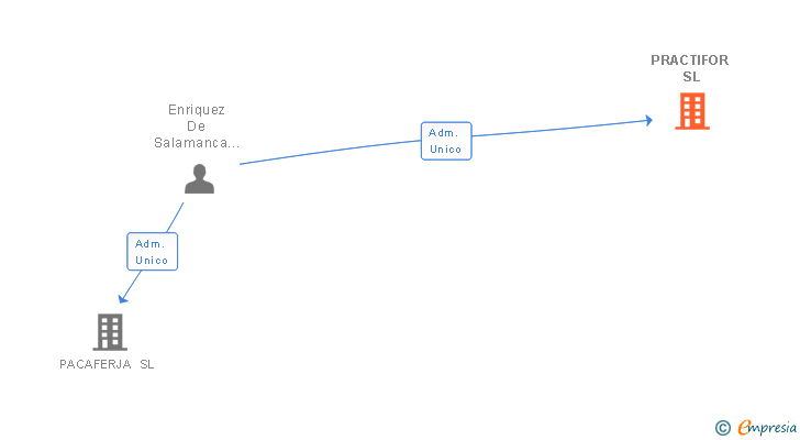 Vinculaciones societarias de PRACTIFOR SL