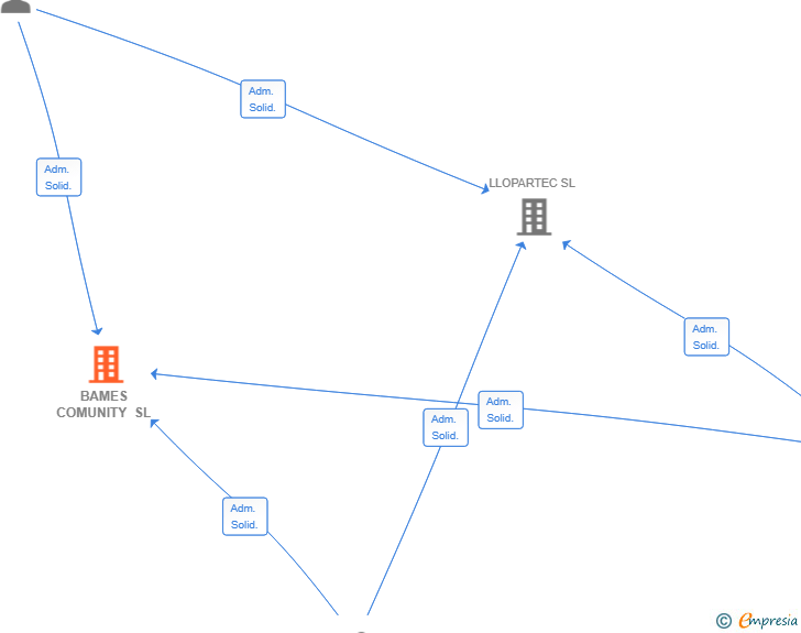 Vinculaciones societarias de BAMES COMUNITY SL