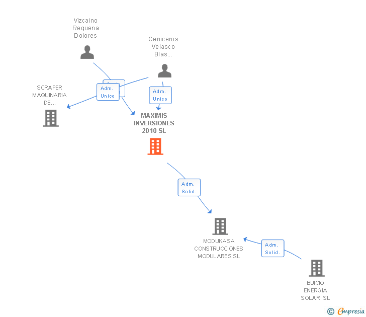 Vinculaciones societarias de MAXIMIS INVERSIONES 2010 SL