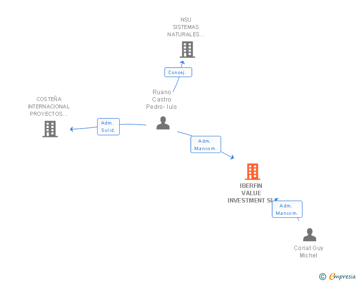 Vinculaciones societarias de IBERFIN VALUE INVESTMENT SL