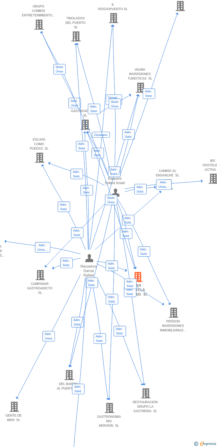 Vinculaciones societarias de BAR MISTELA MADRID SL