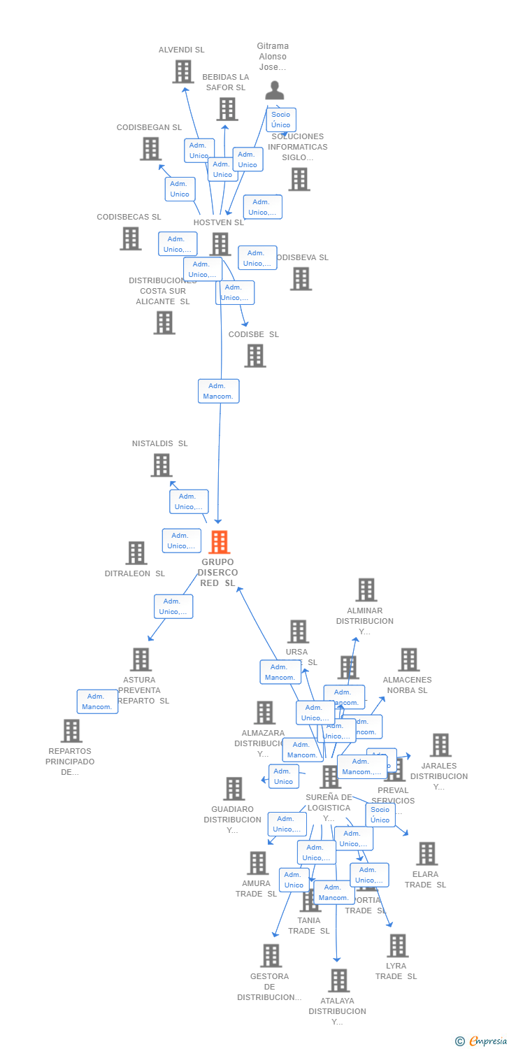 Vinculaciones societarias de GRUPO DISERCO RED SL