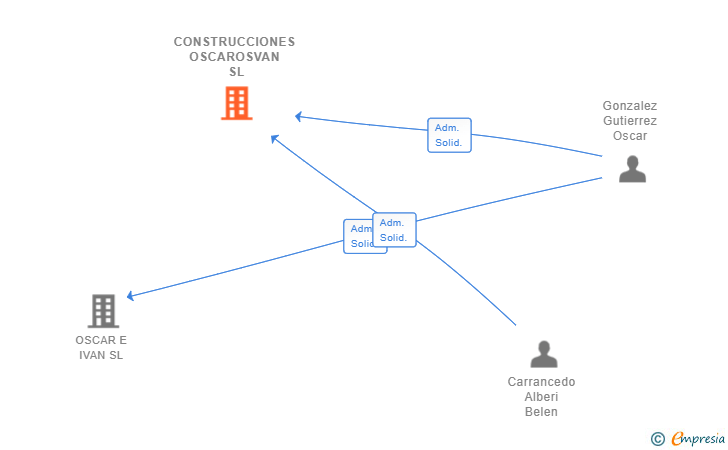 Vinculaciones societarias de CONSTRUCCIONES OSCAROSVAN SL