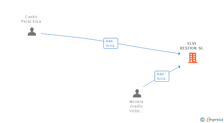 Vinculaciones societarias de ELVI XESTION SL