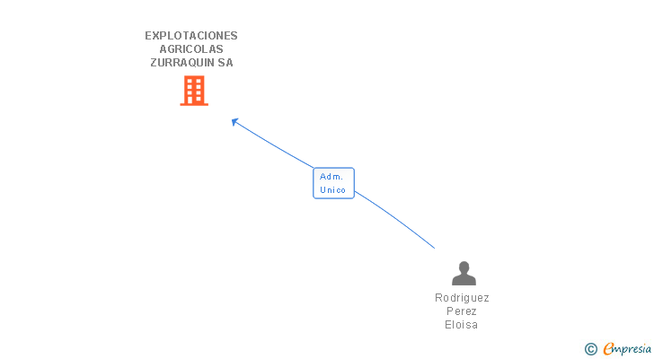 Vinculaciones societarias de EXPLOTACIONES AGRICOLAS ZURRAQUIN SA
