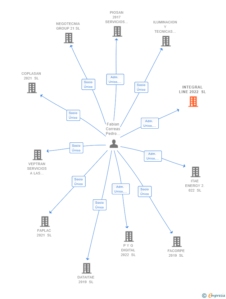 Vinculaciones societarias de INTEGRAL LINE 2022 SL