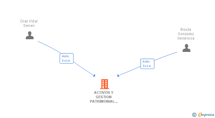 Vinculaciones societarias de ACTIVOS Y GESTION PATRIMONIAL SGMC SA
