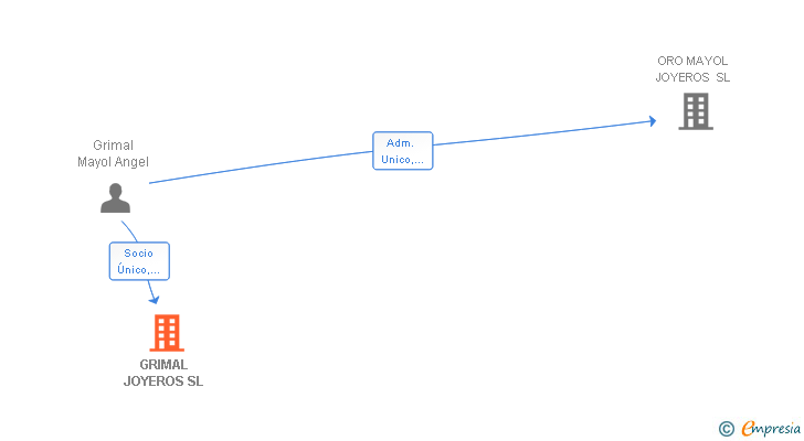 Vinculaciones societarias de GRIMAL JOYEROS SL