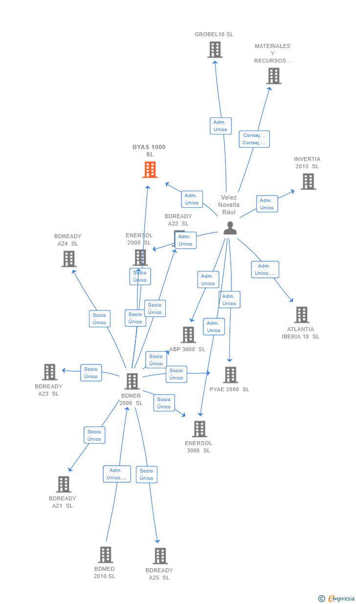 Vinculaciones societarias de BYAS 1000 SL