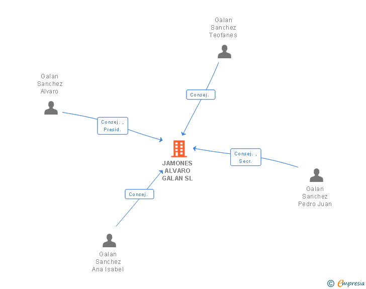Vinculaciones societarias de JAMONES ALVARO GALAN SL