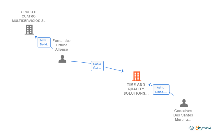 Vinculaciones societarias de TIME AND QUALITY SOLUTIONS SL