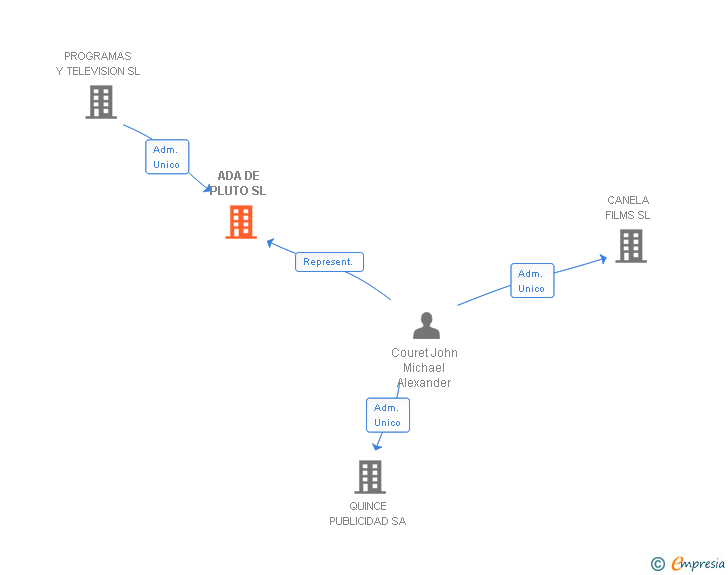 Vinculaciones societarias de ADA DE PLUTO SL