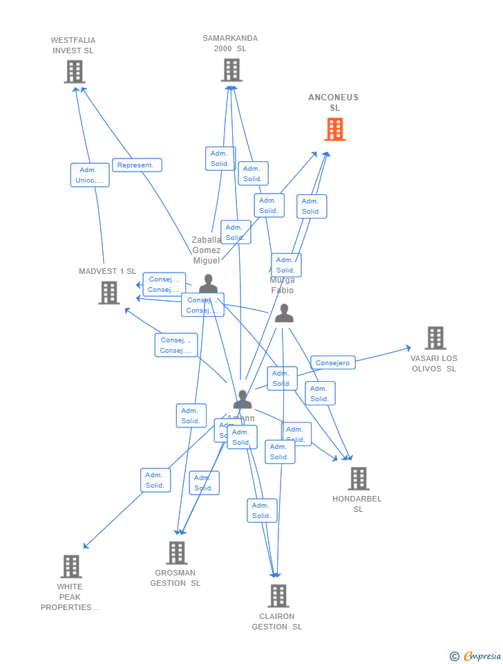 Vinculaciones societarias de ANCONEUS SL