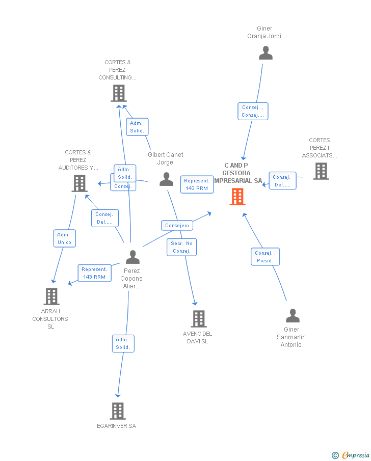 Vinculaciones societarias de C AND P GESTORA EMPRESARIAL SA