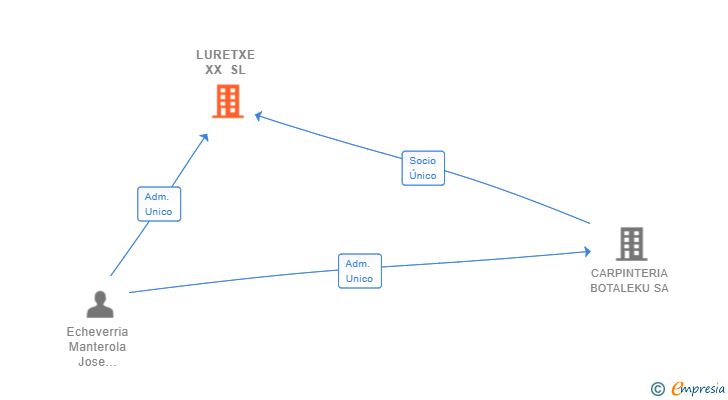 Vinculaciones societarias de LURETXE XX SL (EXTINGUIDA)