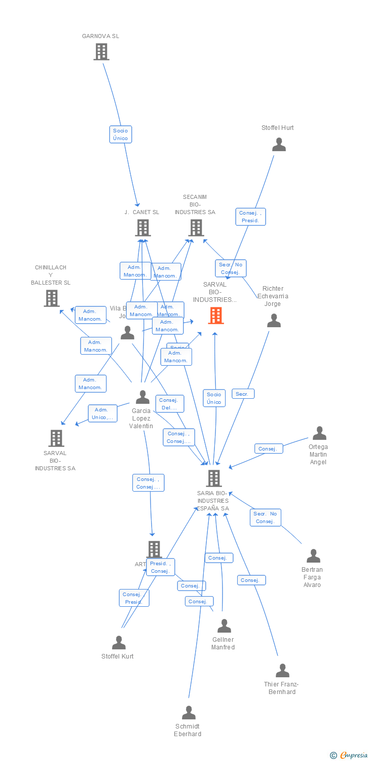Vinculaciones societarias de SARVAL BIO-INDUSTRIES SL