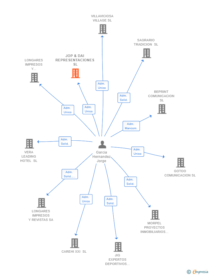 Vinculaciones societarias de JOP & DAI REPRESENTACIONES SL