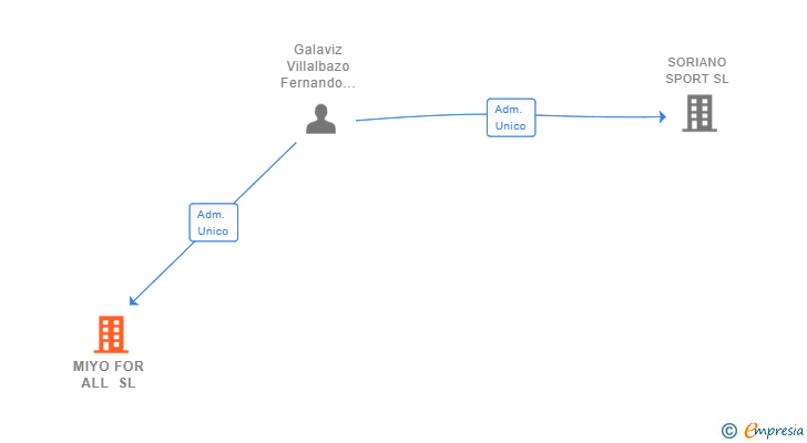 Vinculaciones societarias de MIYO FOR ALL SL