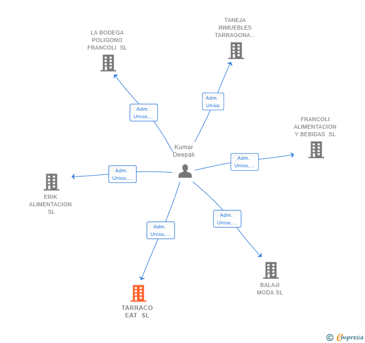 Vinculaciones societarias de TARRACO EAT SL