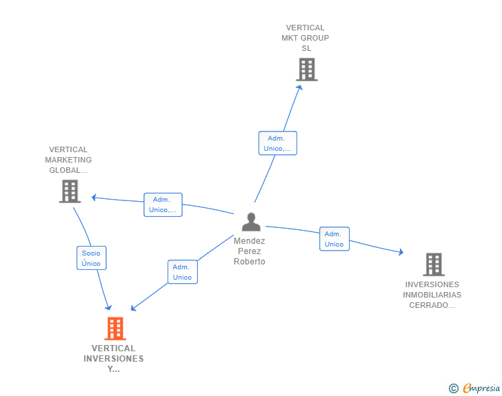 Vinculaciones societarias de VERTICAL INVERSIONES Y PROYECTOS SL