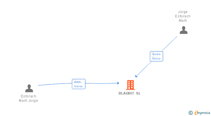 Vinculaciones societarias de BLAUBIT SL