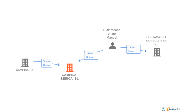 Vinculaciones societarias de CAMPISA IBERICA SL