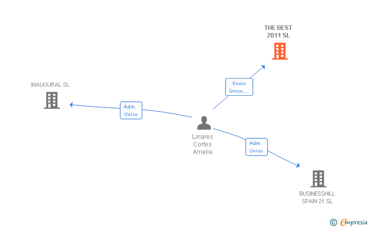 Vinculaciones societarias de THE BEST 2011 SL