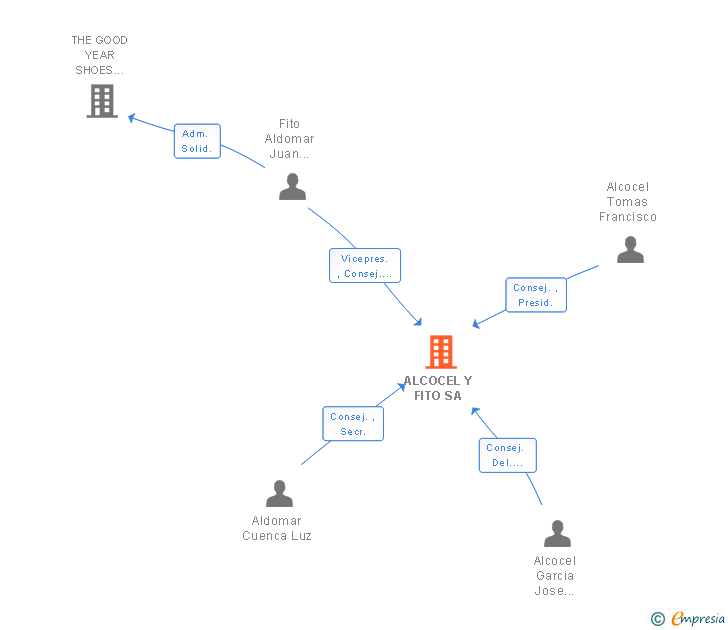 Vinculaciones societarias de ALCOCEL Y FITO SA