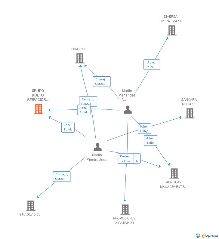Vinculaciones societarias de GRUPO ABETO SERVICIOS INTEGRADOS SA