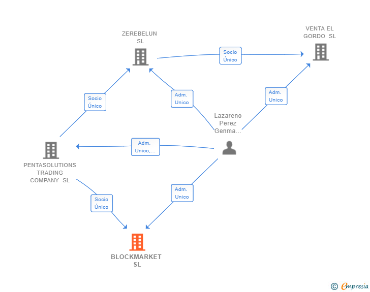 Vinculaciones societarias de BLOCKMARKET SL