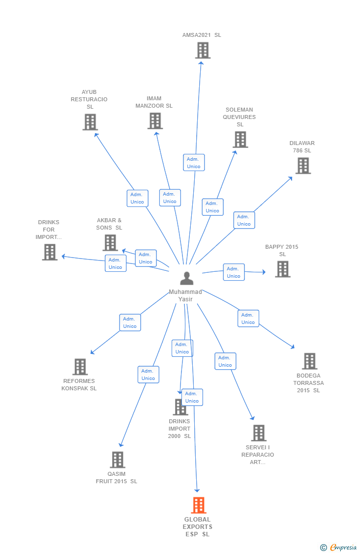 Vinculaciones societarias de GLOBAL EXPORTS ESP SL