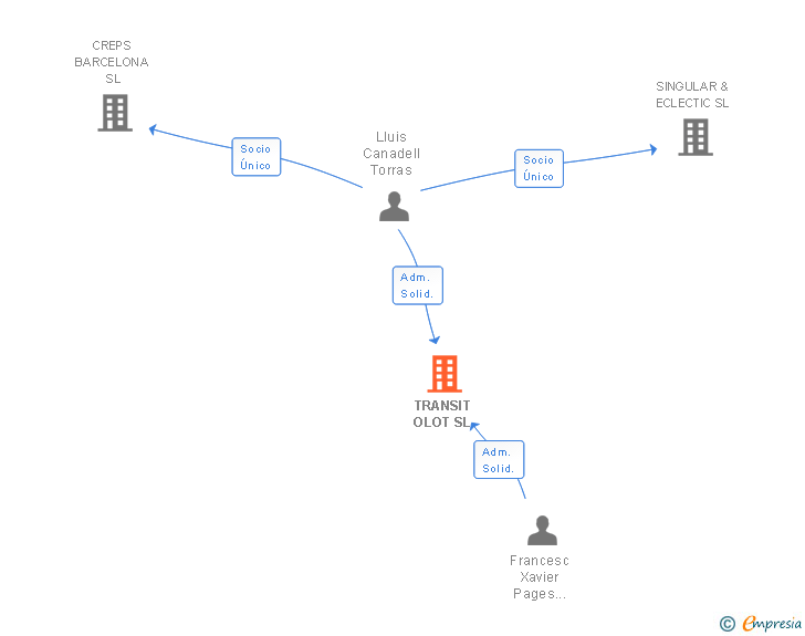 Vinculaciones societarias de TRANSIT OLOT SL