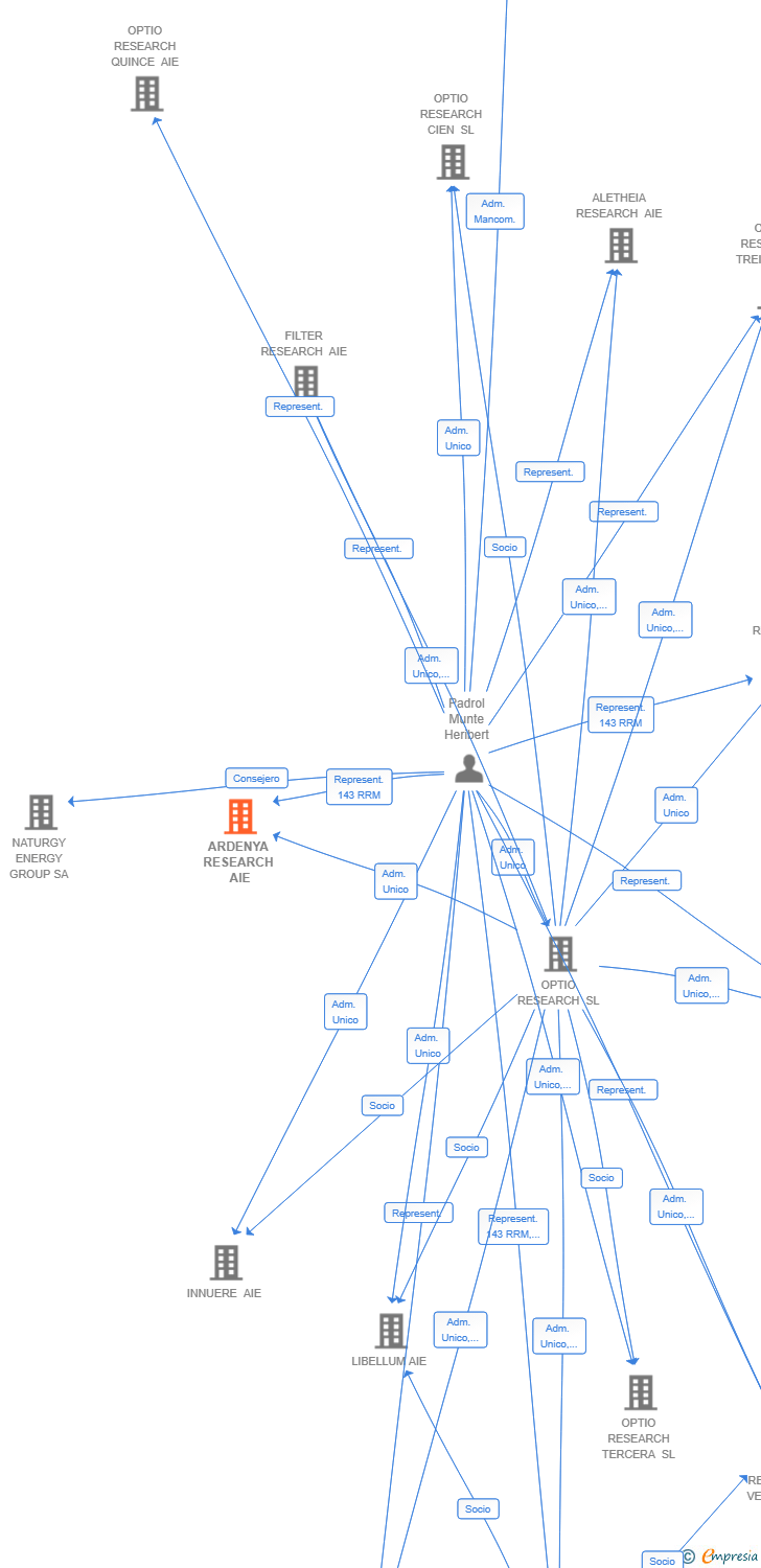 Vinculaciones societarias de ARDENYA RESEARCH AIE
