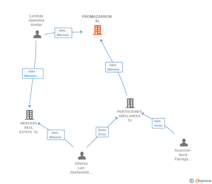 Vinculaciones societarias de PROMAZARRON SL