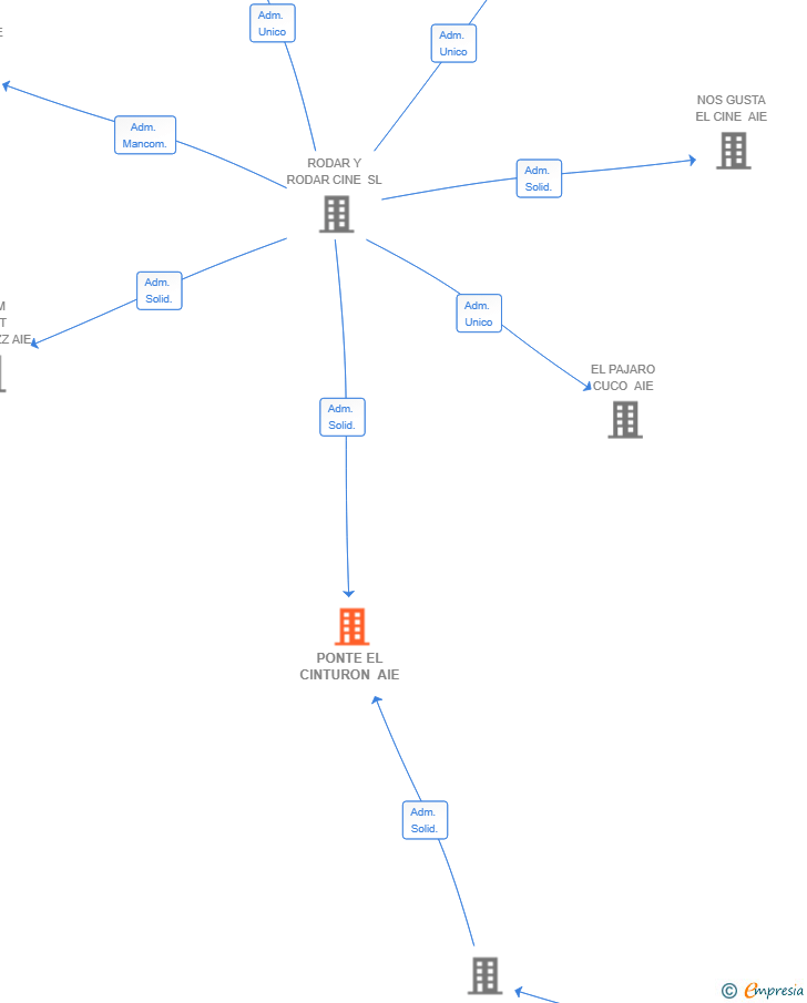 Vinculaciones societarias de PONTE EL CINTURON AIE