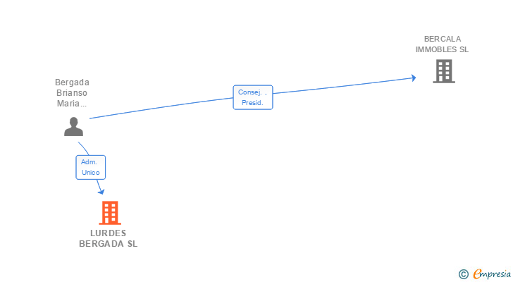 Vinculaciones societarias de LURDES BERGADA SL