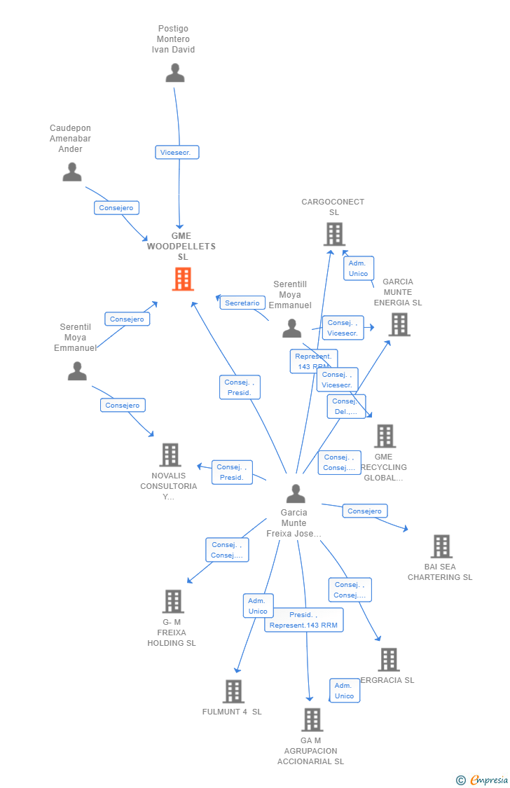 Vinculaciones societarias de GME WOODPELLETS SL