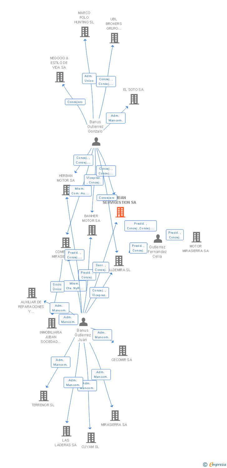 Vinculaciones societarias de JUBAN SERVIGESTION SA