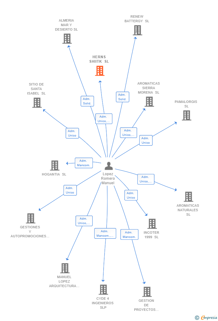 Vinculaciones societarias de HERNS SHIITK SL