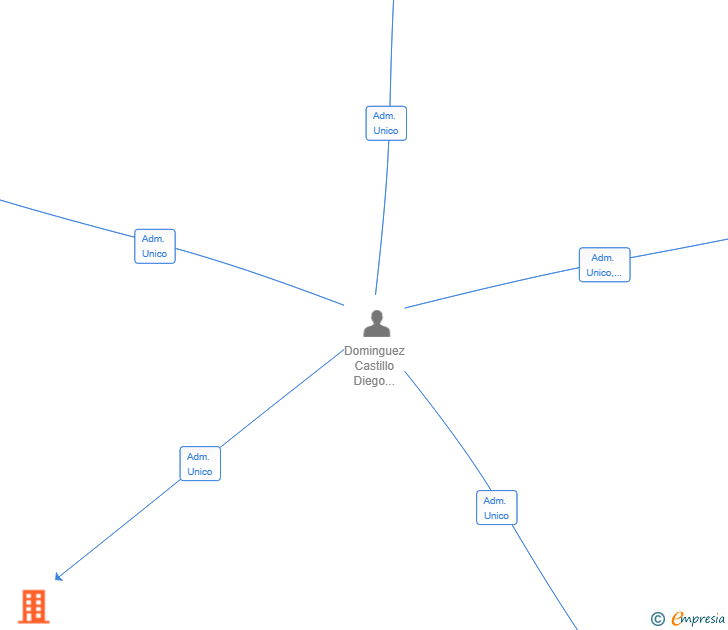 Vinculaciones societarias de GET PROGRESS ESPAÑA SL