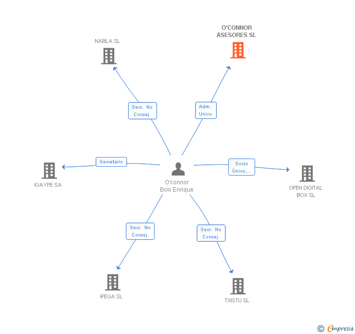 Vinculaciones societarias de O'CONNOR ASESORES SL
