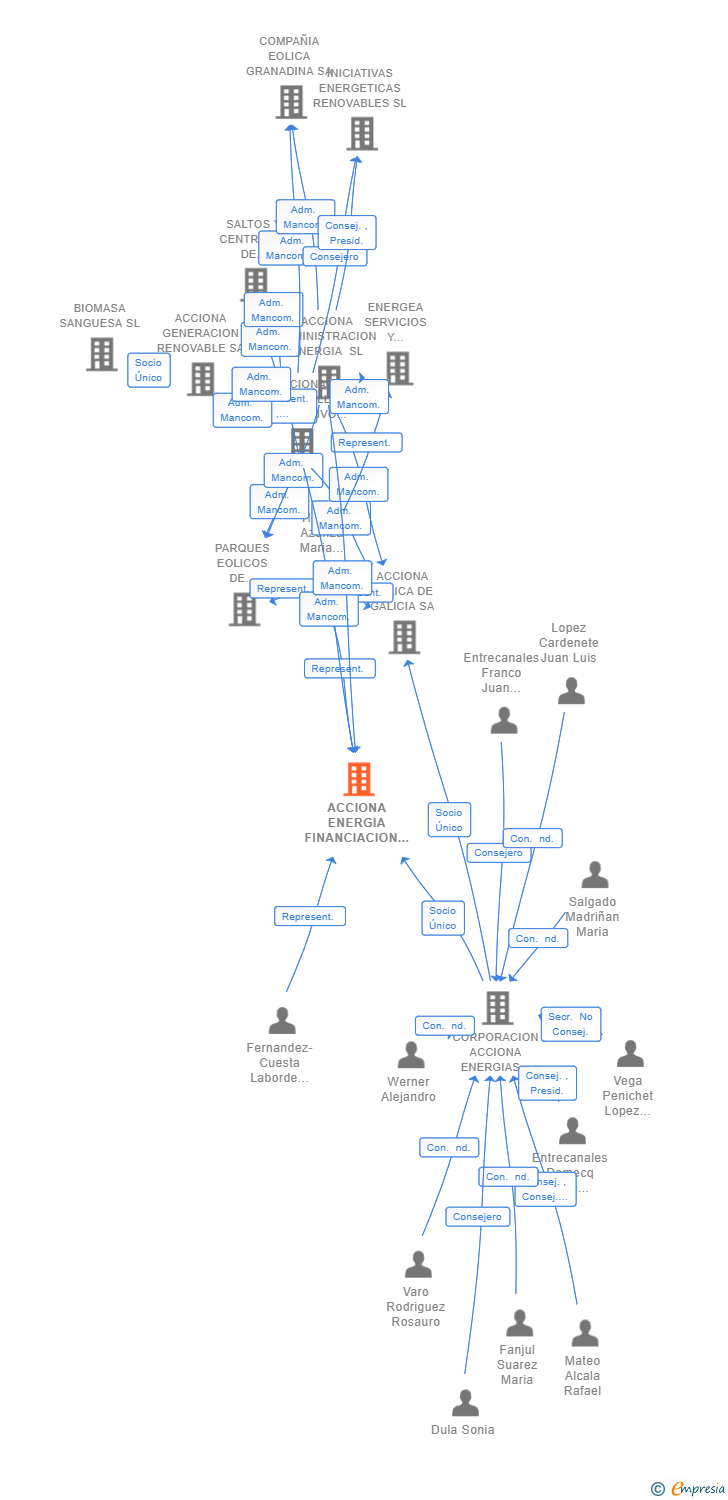 Vinculaciones societarias de ACCIONA ENERGIA FINANCIACION FILIALES SA