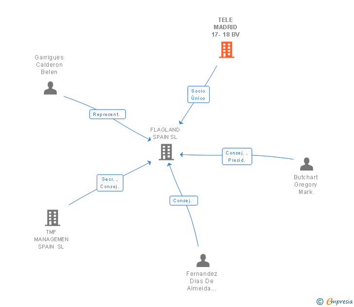 Vinculaciones societarias de TELE MADRID 17-18 BV