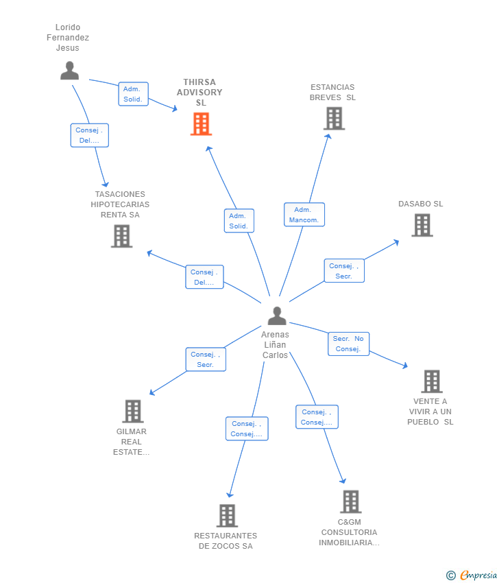 Vinculaciones societarias de THIRSA ADVISORY SL
