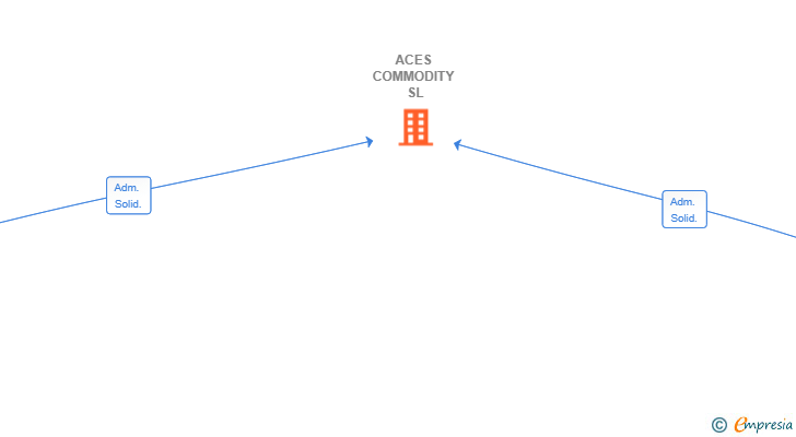Vinculaciones societarias de ACES COMMODITY SL