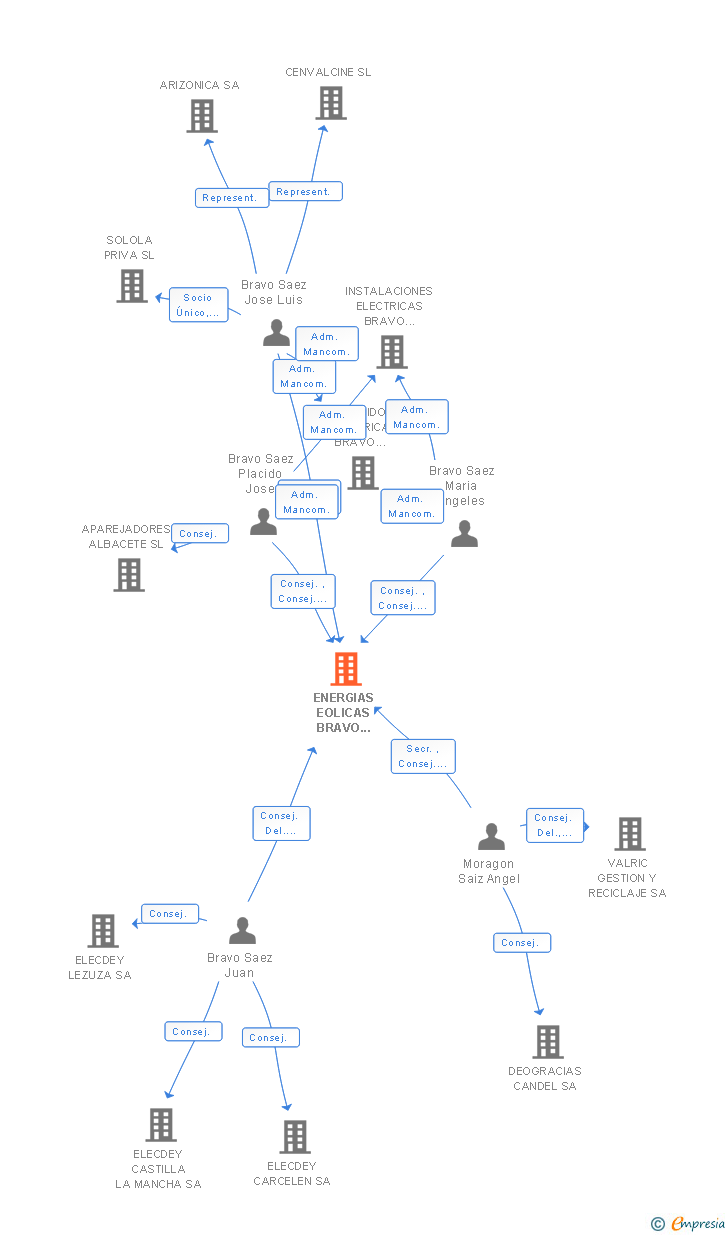 Vinculaciones societarias de ENERGIAS EOLICAS BRAVO SAEZ SL