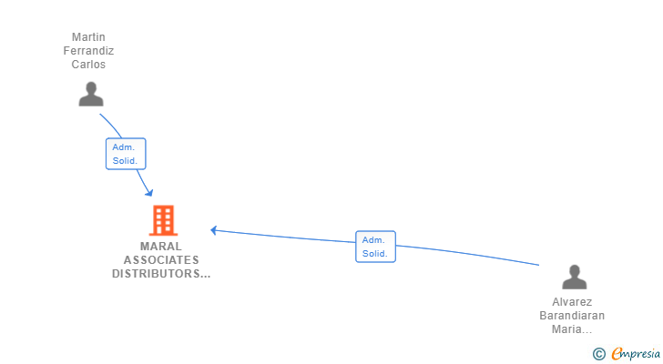 Vinculaciones societarias de MARAL ASSOCIATES DISTRIBUTORS SL