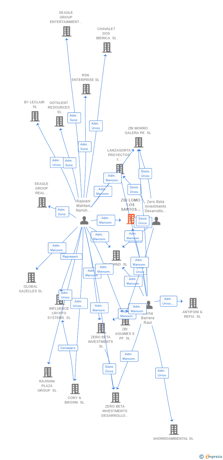 Vinculaciones societarias de ZBI LOMO LOS SANTOS PE SL